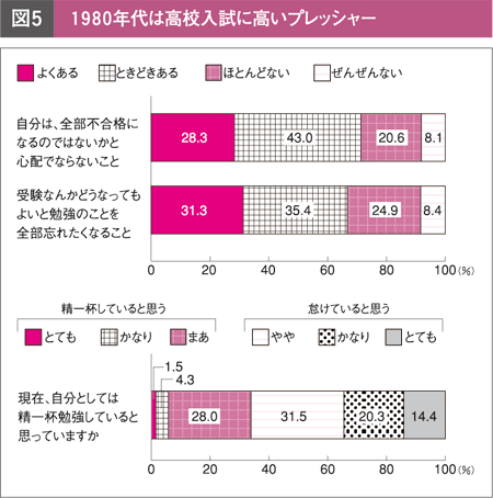 図５