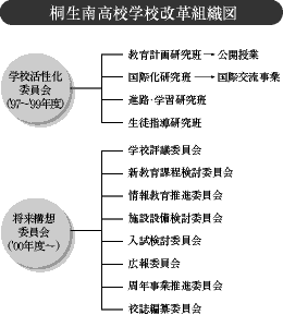 桐生南高等学校改革組織図