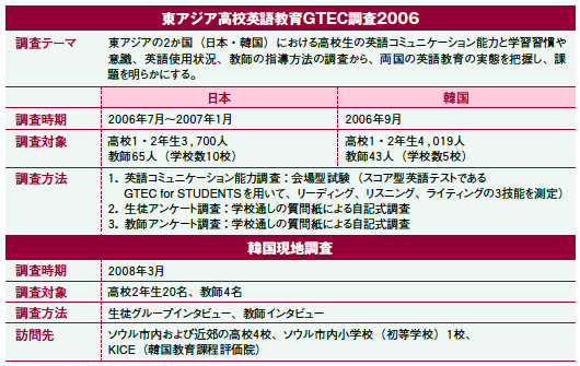 東アジア高校英語教育GTEC調査2006
