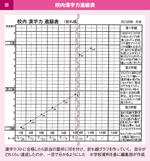図：校内漢字力進級表