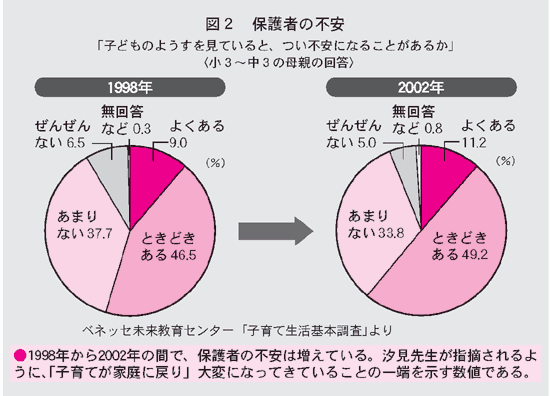 特集：保護者の教育力を生かす学校づくり 「子どもに相談する」父親の割合が米国・中国などは約50%、日本は約3% 東京大大学院 汐見稔幸  VIEW21[小学版]2005.01