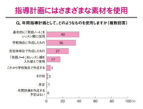 Q. 年間指導計画として、どのようなものを使用しますか（複数回答）