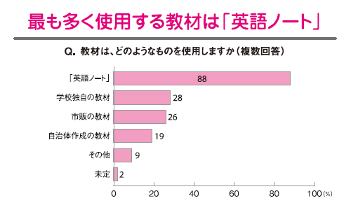 Q. 教材は、どのようなものを使用しますか（複数回答）