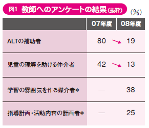 図１　教師へのアンケートの結果（抜粋）