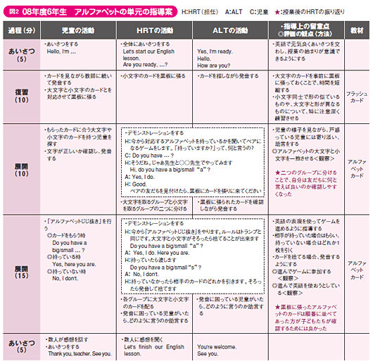 図２　08年度6年生　アルファベットの単元の指導案