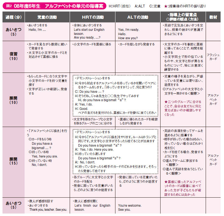 図２　08年度６年生　アルファベットの単元の指導案