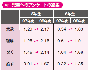 図３　児童へのアンケートの結果