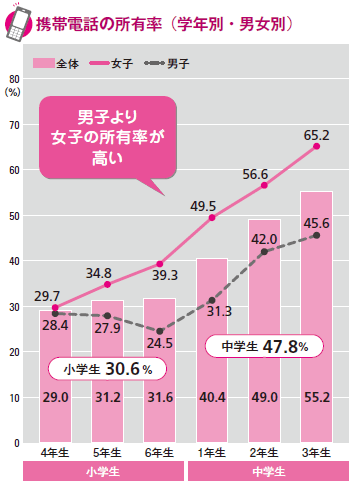 携帯電話の所有率（学年別・男女別）