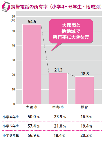 携帯電話の所有率（小学4～6年生・地域別）