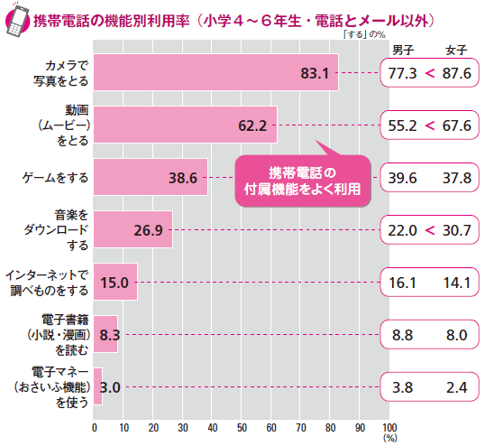 携帯電話の機能別利用率（小学４～６年生・電話とメール以外）