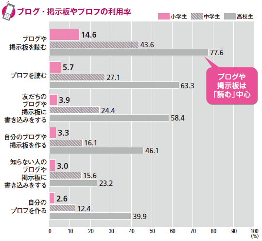 ブログ・掲示板やプロフの利用率