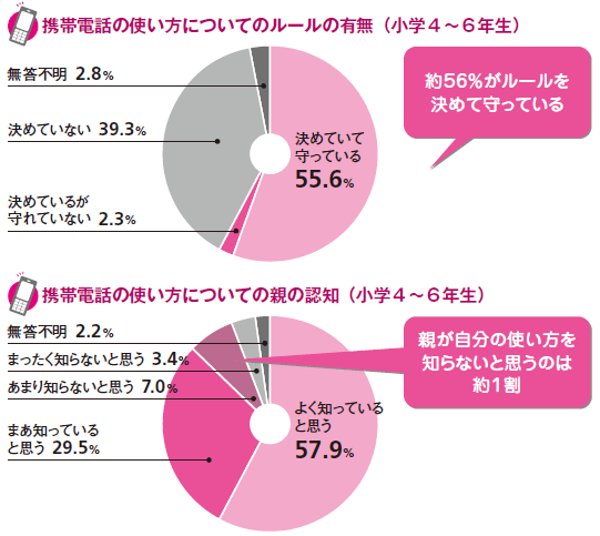 携帯電話の使い方についてのルールの有無（小学４～６年生）