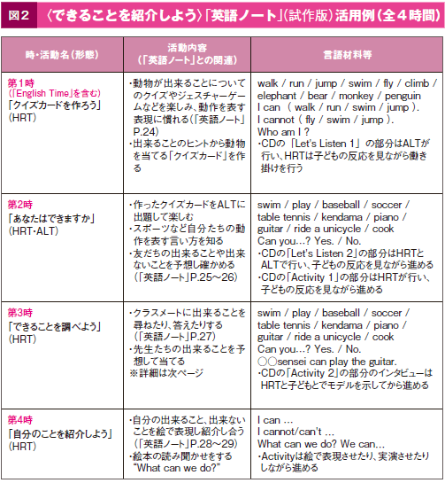 図２ 〈できることを紹介しよう〉「英語ノート」（試作版）活用例（全４時間）