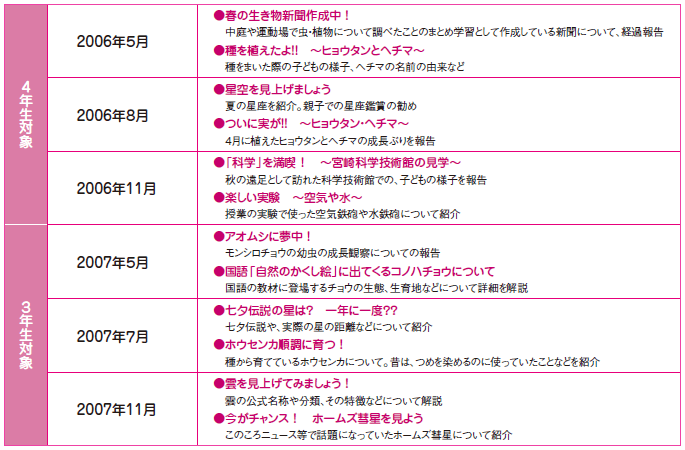 図２　延岡小学校「サイエンスニュース！」の話題